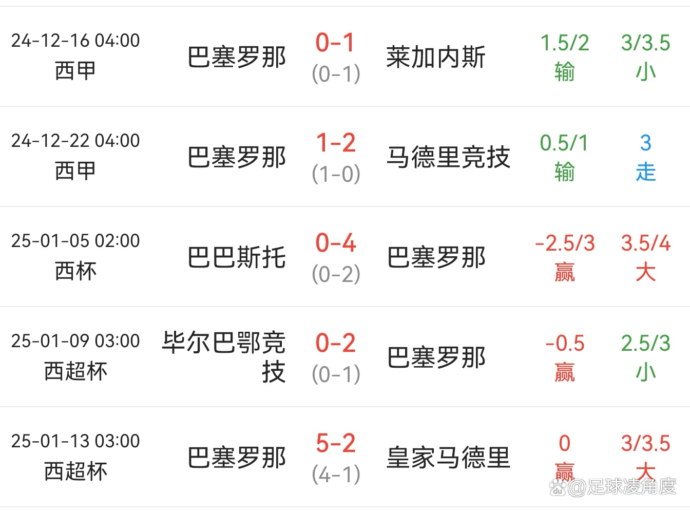 巴塞罗那遭遇失利,反超西甲积分榜第二 巴塞罗那遭遇失利,反超西甲积分榜第二