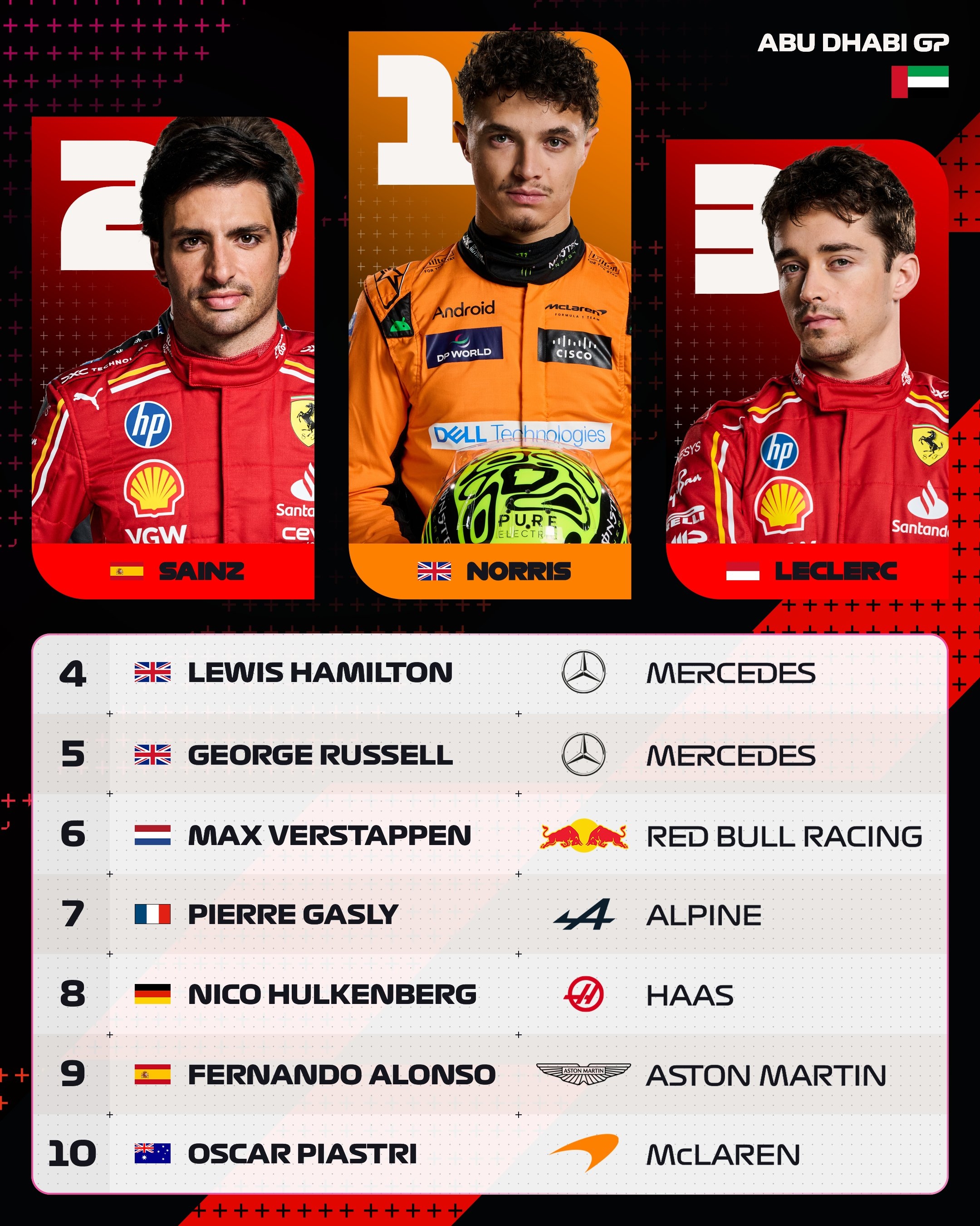 索伯车队碾压红牛车队,诺里斯状态火热 索伯车队碾压红牛车队,诺里斯状态火热